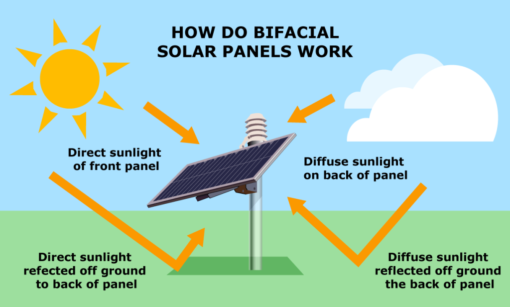 How do bifacial solar panels work. Bifacial Solar Panels: Where to buy them and What You Need to Know